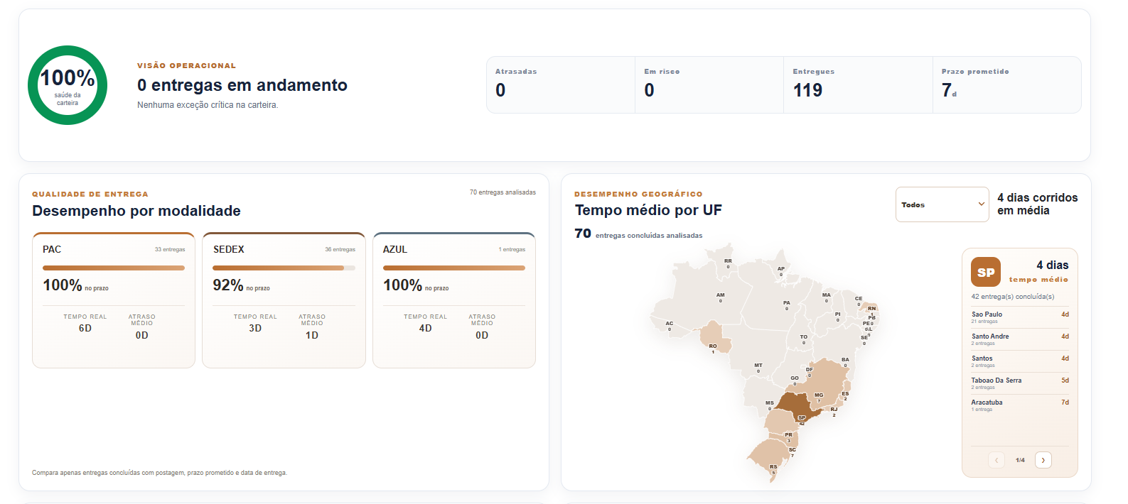 Dashboard gerencial de entregas